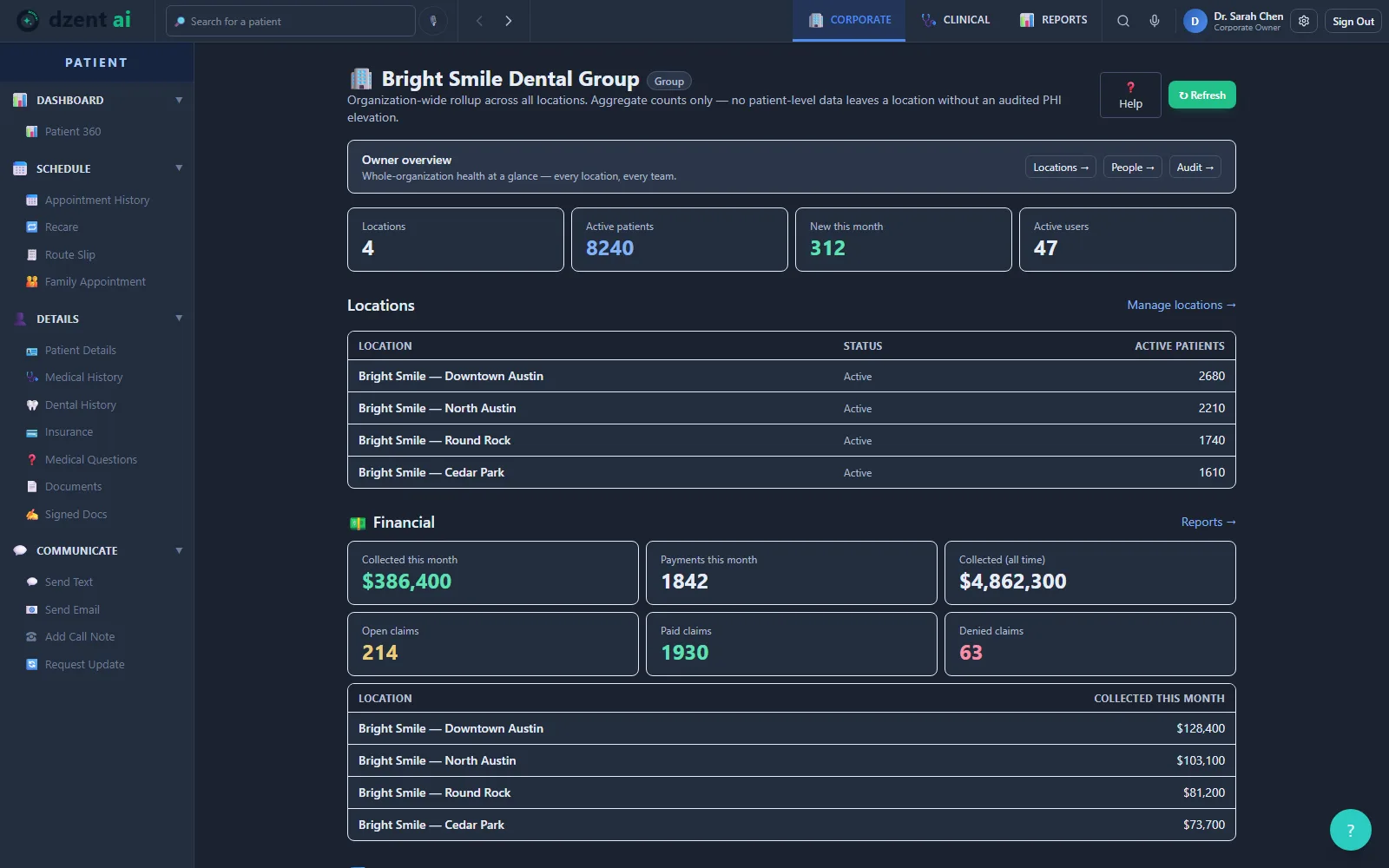 DzentAI corporate head-office dashboard — organization-wide rollup across every branch