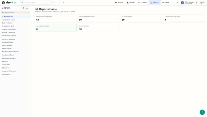 DzentAI reports home with practice KPIs and a report list for practice owner, office manager, and billing specialist